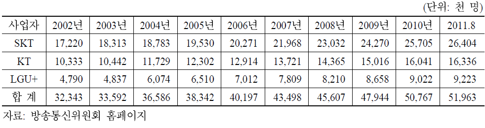 이동전화 사업자별 가입자 수 현황(무선 재판매 포함)