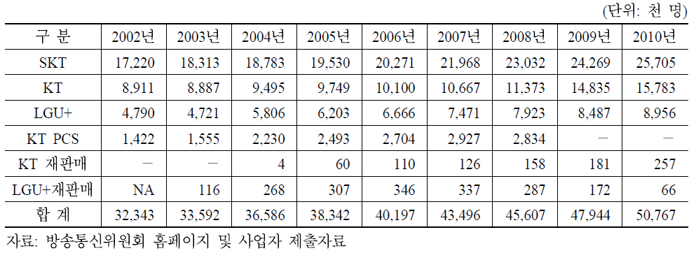 이동전화 사업자별 가입자 수 현황(무선 재판매 별도)