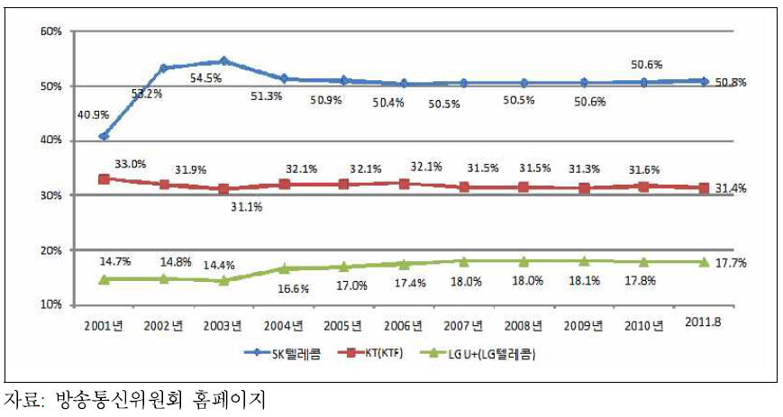 이동전화 가입자 수 기준 점유율 추이(무선 재판매 포함)