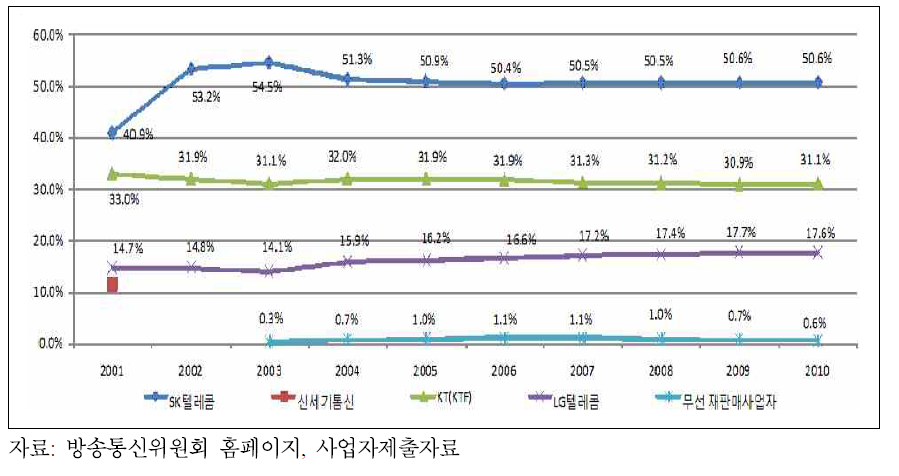 이동전화 가입자 수 기준 점유율 추이(무선 재판매 별도)