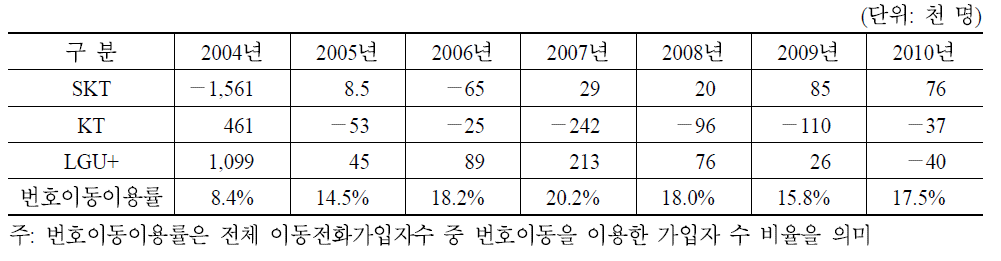 이동전화 사업자별 번호이동(순증) 현황