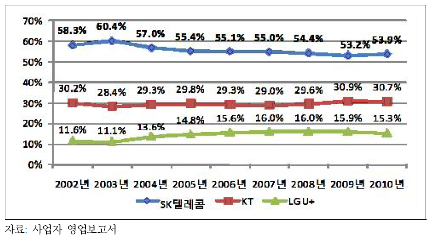 이동전화 영업수익 기준 점유율 추이