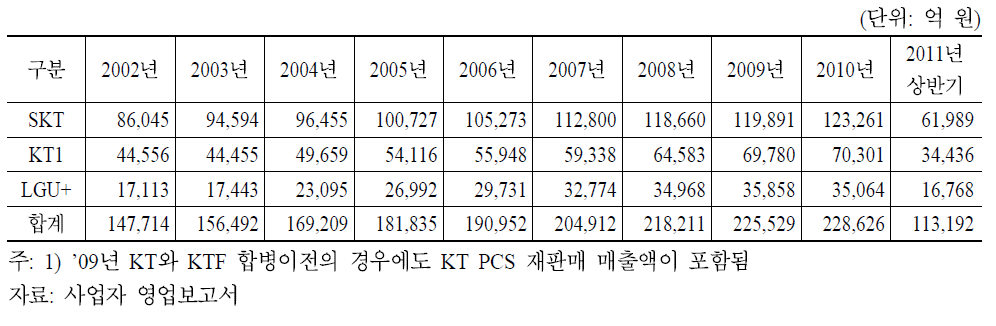 이동전화 사업자별 영업수익 현황