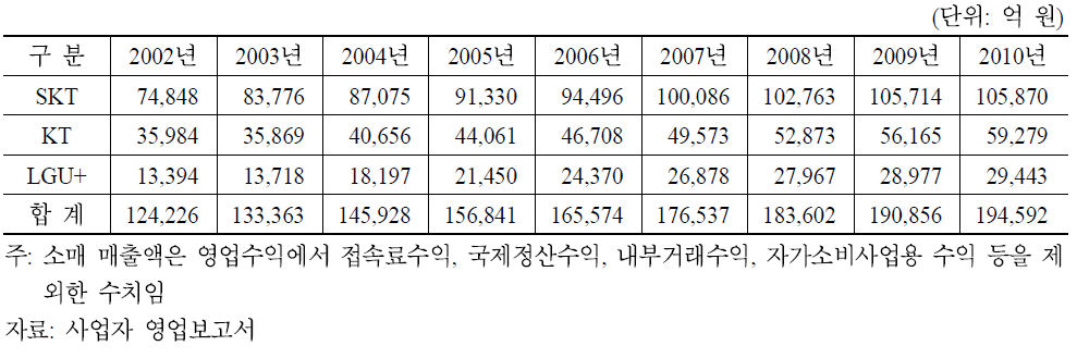 이동전화 사업자별 소매 매출액 현황(무선 재판매 포함)