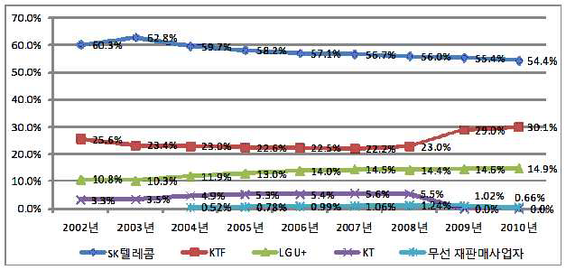 이동전화 소매 매출액 기준 점유율 추이(무선 재판매 별도)