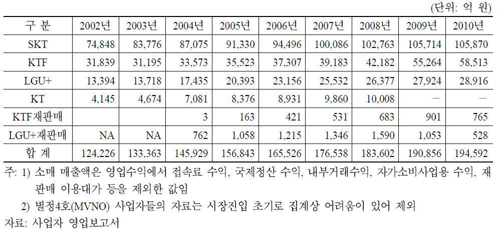 이동전화 사업자별 소매 매출액 현황(무선 재판매 별도)