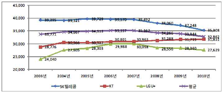 이동전화 사업자별 ARPU 추이(무선 재판매 제외60))