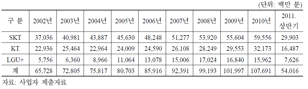 이동전화 사업자별 발신통화량 현황