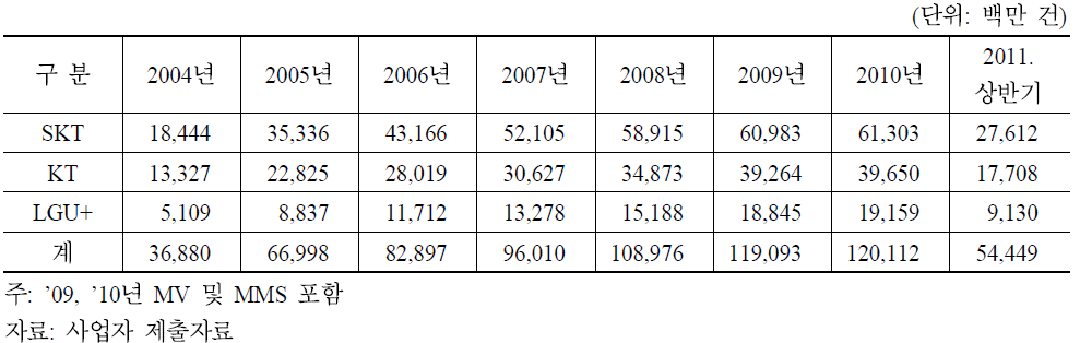 이동전화 사업자별 SMS 발신건수 현황