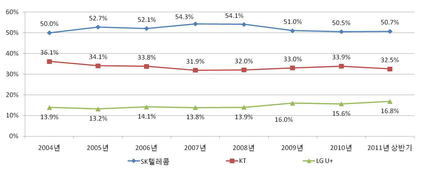 이동전화 SMS 발신건수 기준 점유율 추이