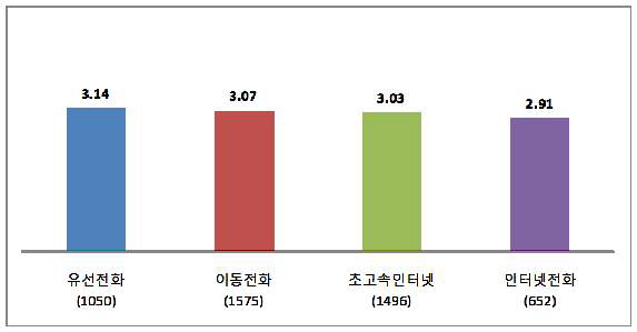 통신 서비스별 전반적 만족도(5점 척도)