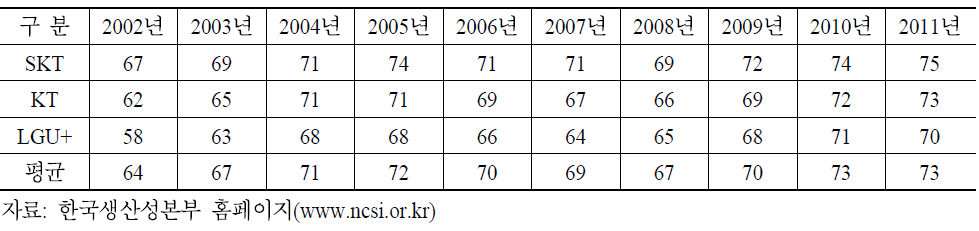 이동전화 사업자별 NCSI 현황