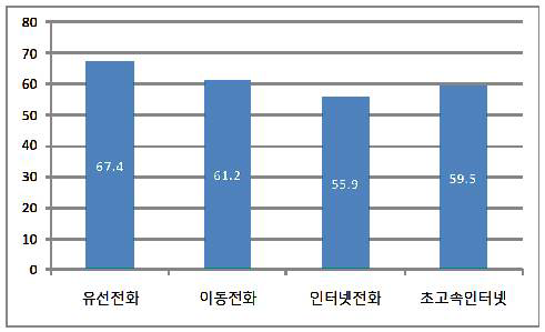 통신 서비스별 품질 만족도