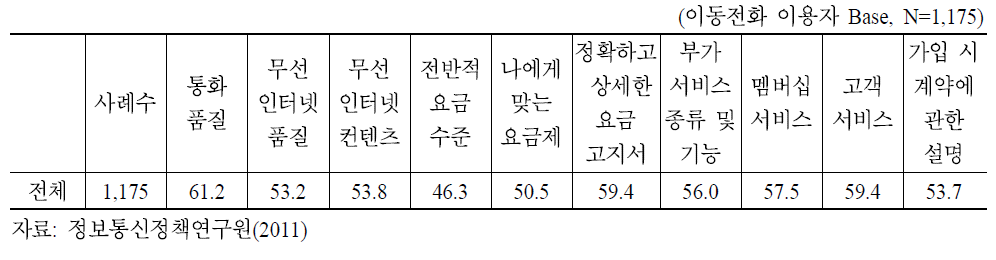 이동전화 서비스 만족도