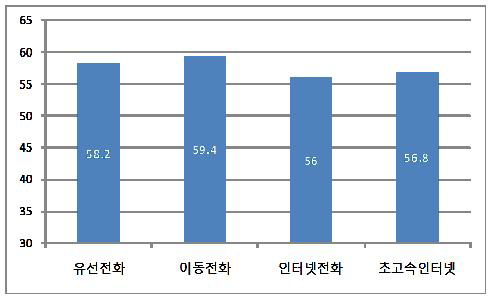 통신서비스별 고객서비스 만족도