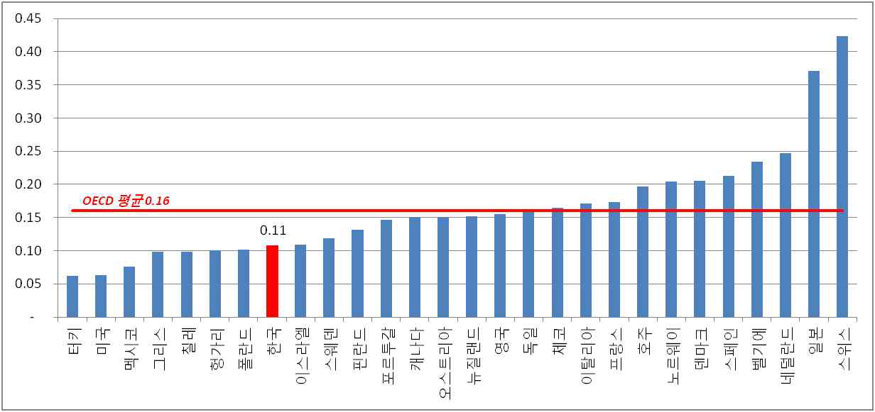 이동전화 실제 지불요금 국제비교(환율 US$ 기준)