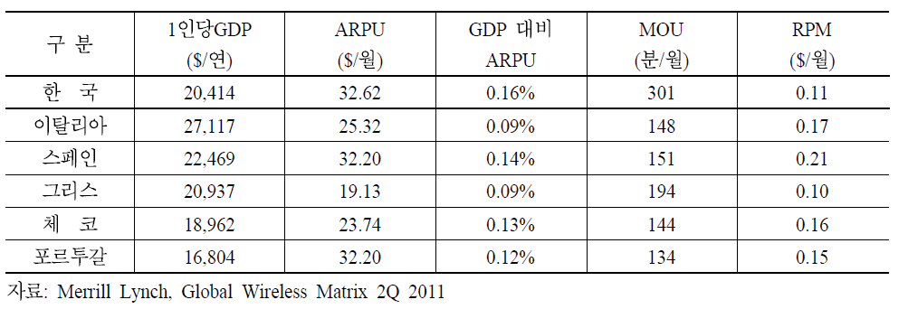 소득수준이 유사한 국가간 이동통신요금 비교(’10 기준)