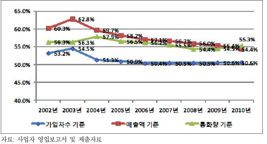 이동전화 1위 사업자 점유율 추이