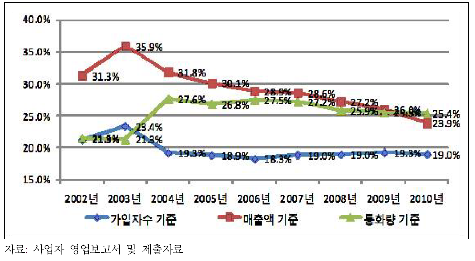 이동전화 1/2위 사업자간 점유율 격차 추이