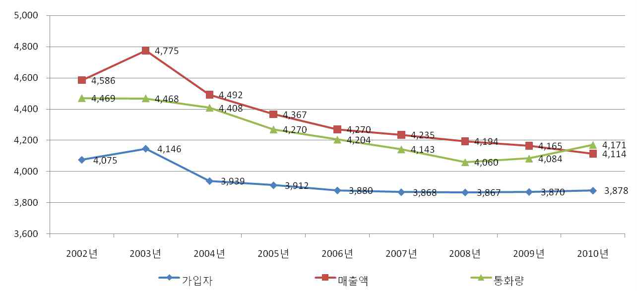 이동전화 HHI 지수 추이(무선 재판매 포함)