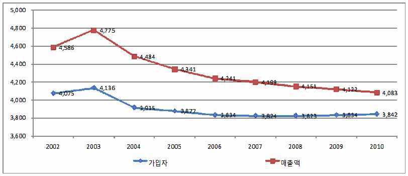 이동전화 HHI 지수 추이(무선 재판매 별도)