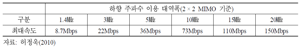 LTE 사용 주파수 대역폭에 따른 최대 속도