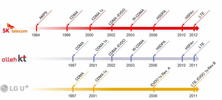 국내 주요 사업자들의 이동통신 기술발전