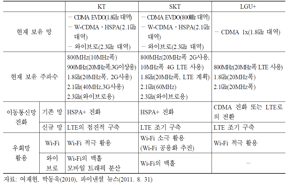 국내 이동통신 사업자의 망 진화 동향 정리