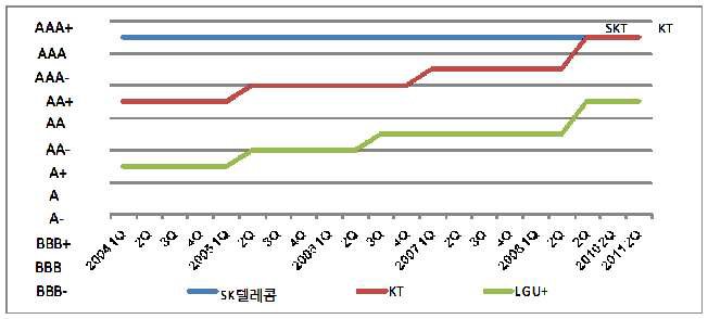 이동전화 사업자별 신용등급 추이