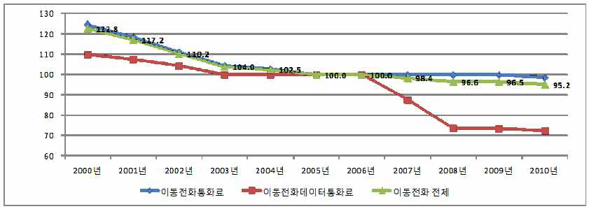 이동전화서비스 요금지수 추이