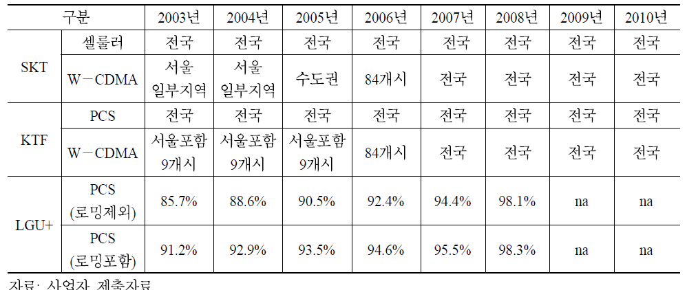 이동전화 사업자별 인구대비 커버리지 현황