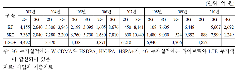 이동전화 사업자별 이동전화망 투자 실적