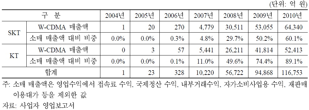 이동전화 사업자별 W-CDMA 매출액 현황