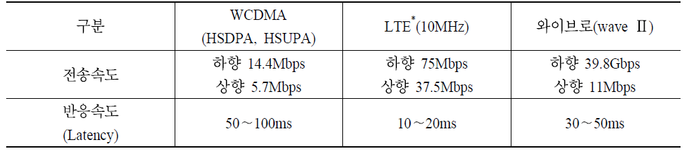 WCDMA, LTE, 와이브로 비교