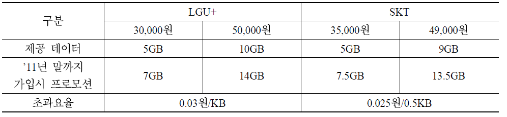 모뎀형 LTE 요금제