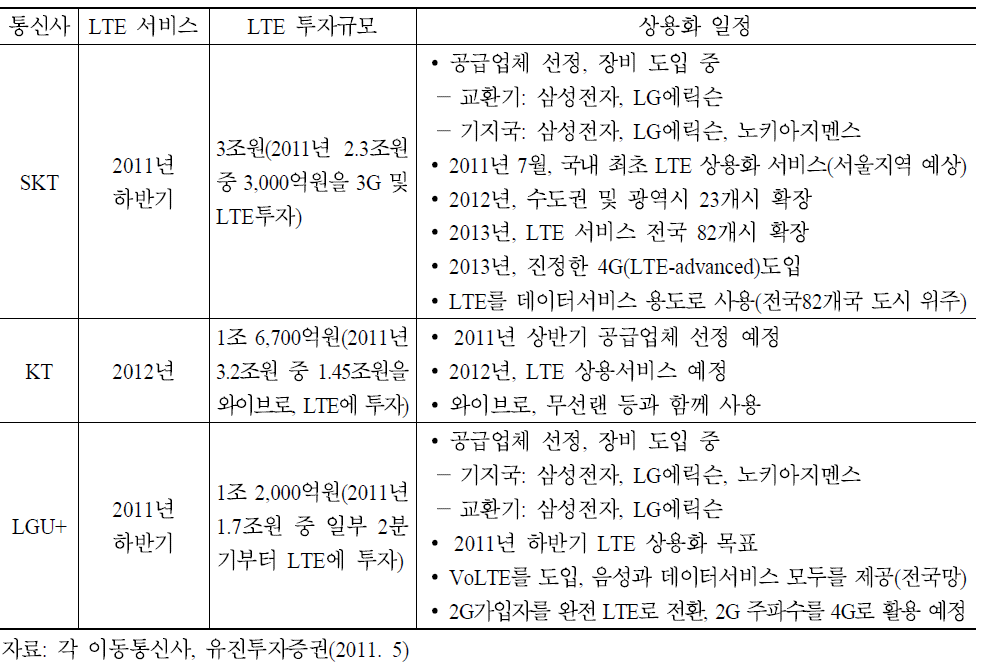 국내 이동통신사 LTE 투자 계획