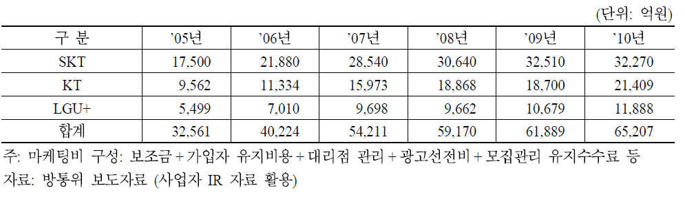 이통3사 마케팅비 지출 현황