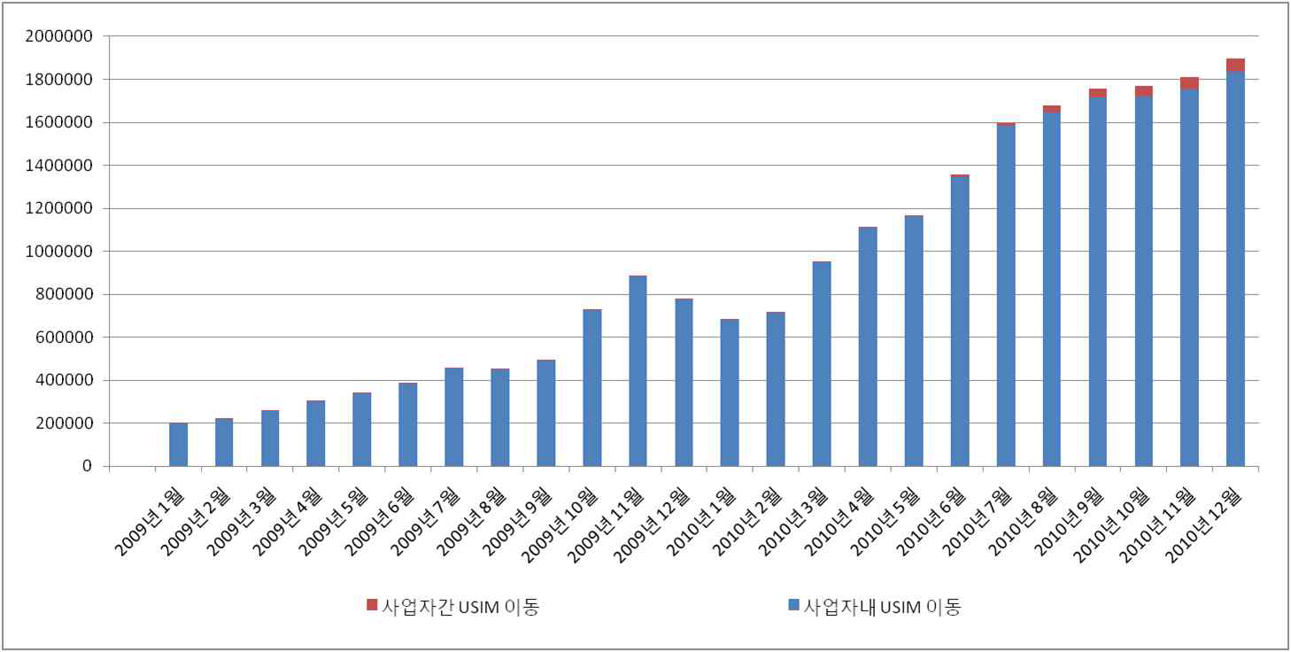 USIM 이동 이용자 추이