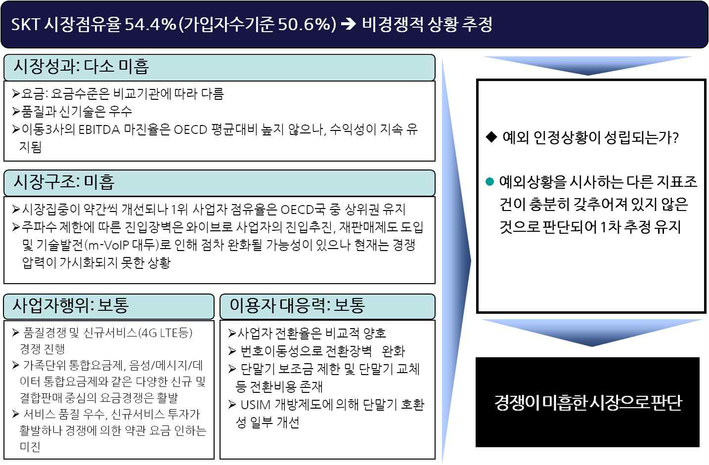 이동전화 경쟁상황평가 종합