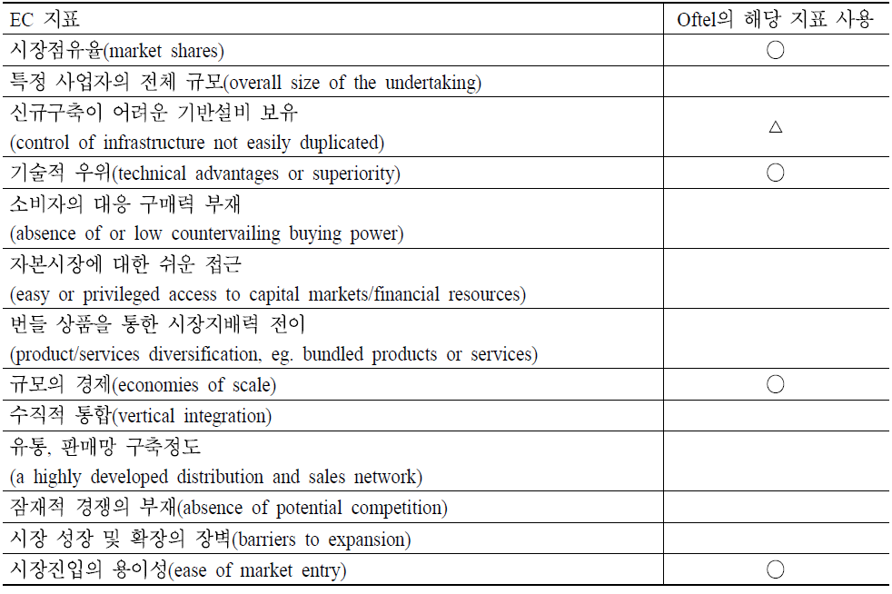 EC 및 Oftel의 단독시장지배력 평가기준