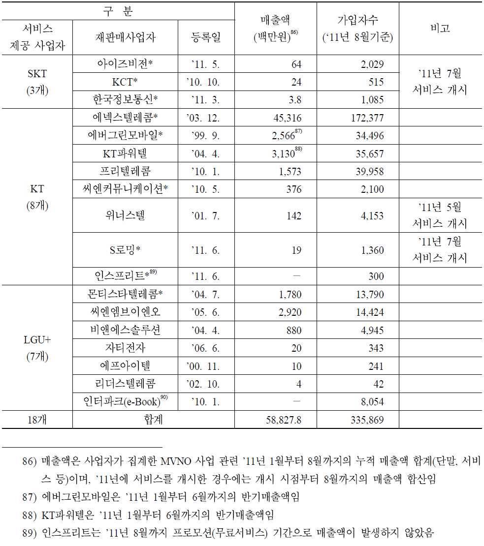 재판매사업자 개요(2011. 8기준)