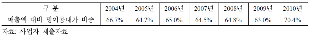 LG유플러스 무선 재판매사업자의 매출액 대비 망이용대가 비중