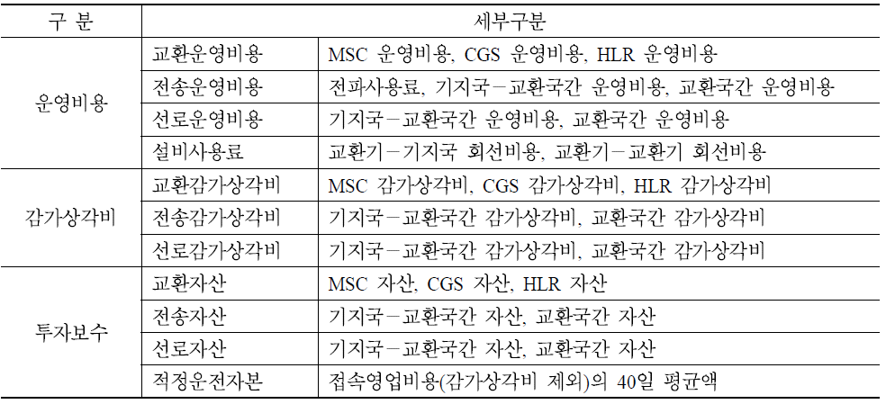 이동망 착신접속요율 산정 시 포함되는 망원가