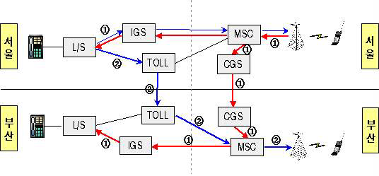 KT－SK텔레콤간 L ↔ M(2G)호의 라우팅 경로(Far-end Hand-over)