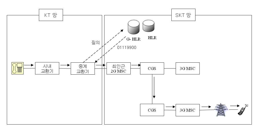 KT-SK텔레콤간 L↔M(3G)호의 라우팅 경로(Near-end Hand-over)