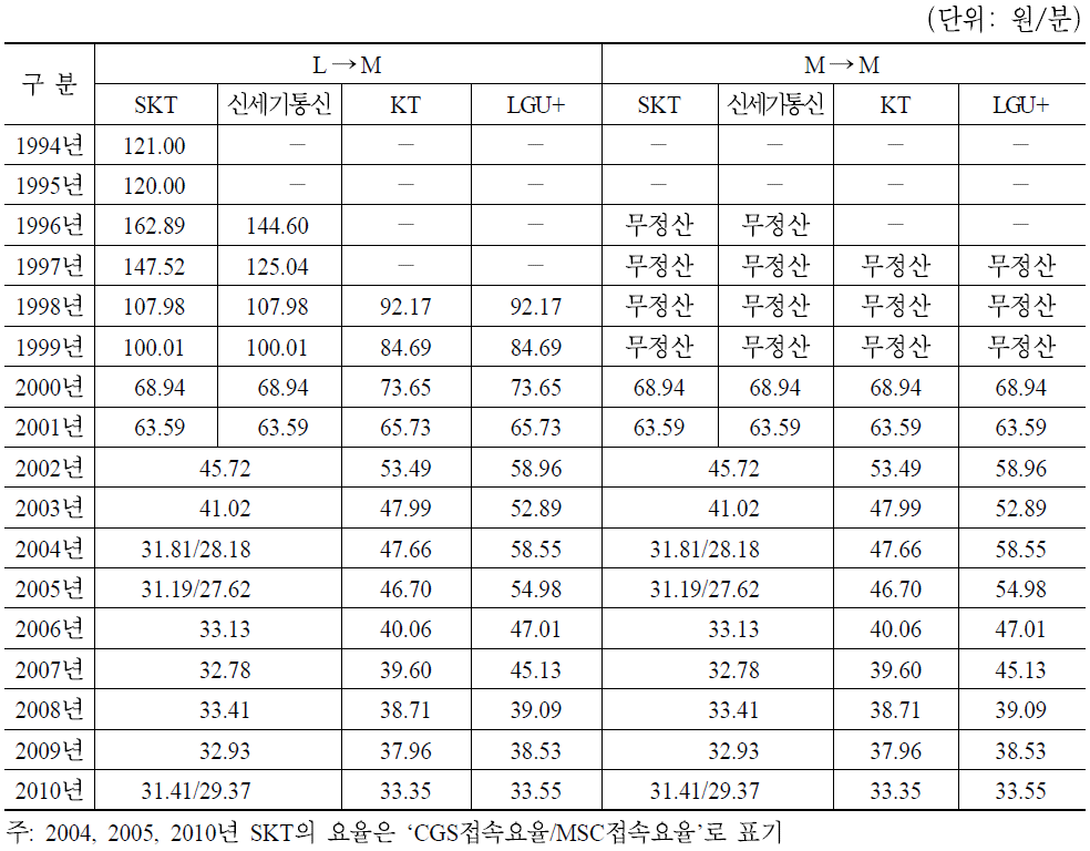 이동망 착신접속요율 현황