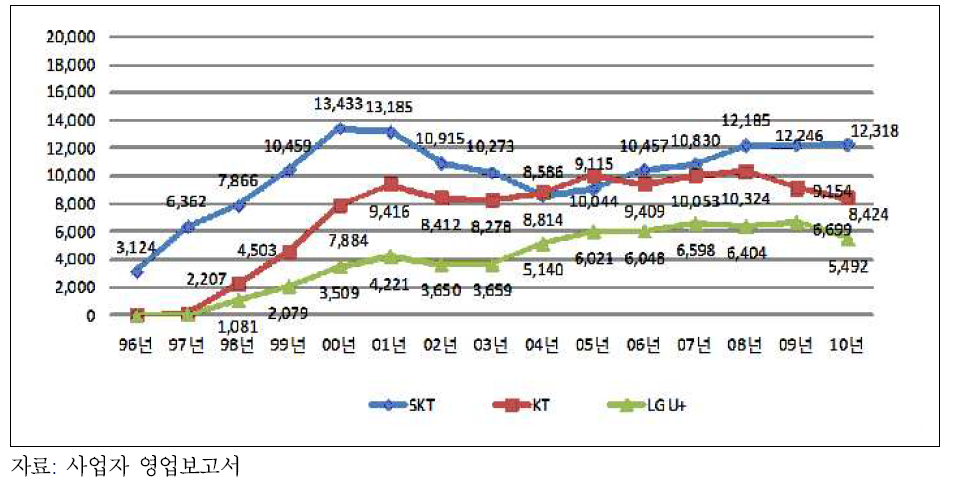 이동전화 착신접속료 수입 추이