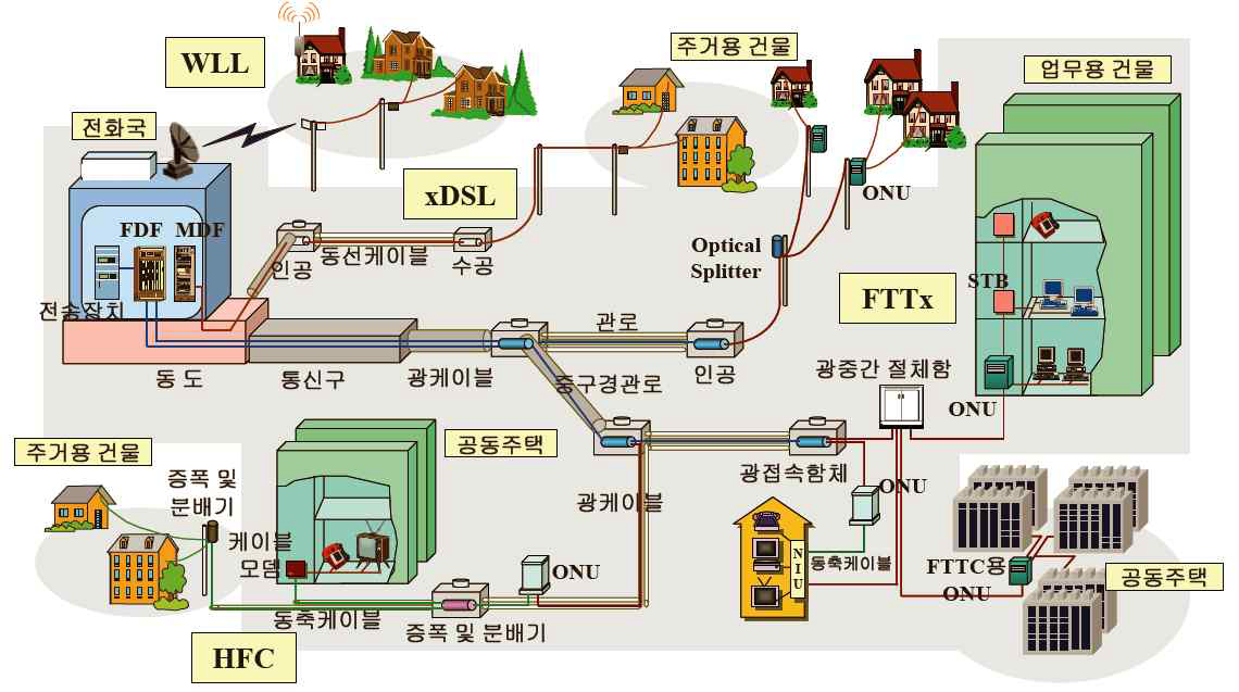 전송방식별 인터넷 서비스 망 구성도