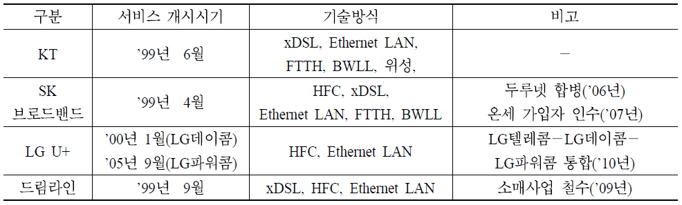 인터넷 접속역무 주요 사업자 현황