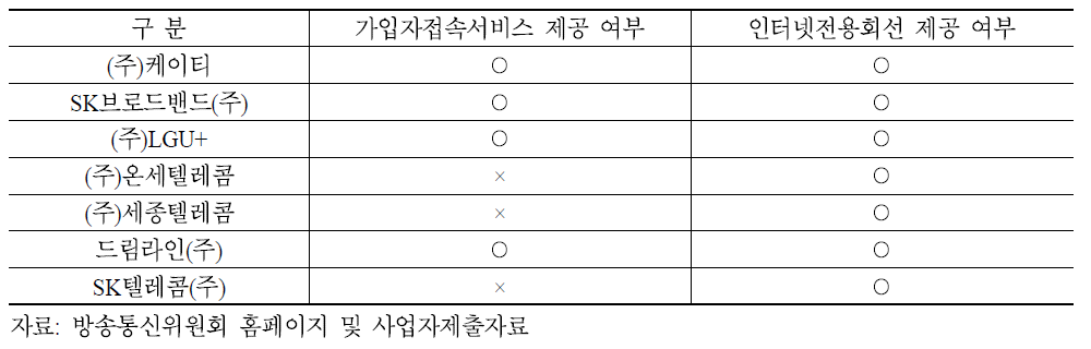 인터넷접속역무 제공사업자(2010년 말 기준)